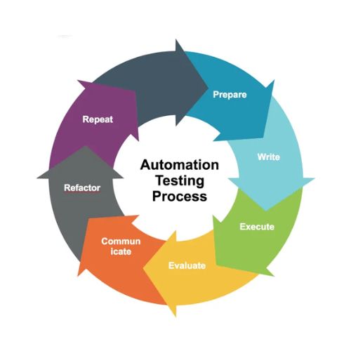 Automation testing